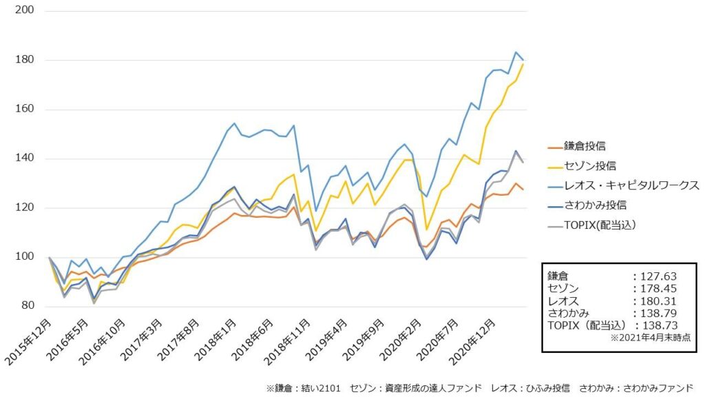 独立系ファンド＆TOPIXとリターン比較（2015年＝100。2021年4月末時点）