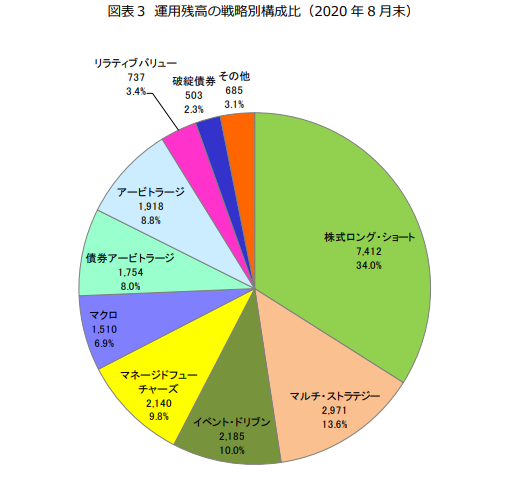 運用残高の戦略別の構成比