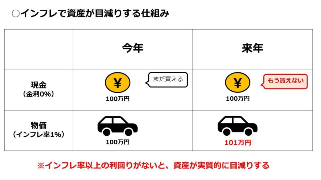 貯金だけではインフレで資産が目減りしてしまう