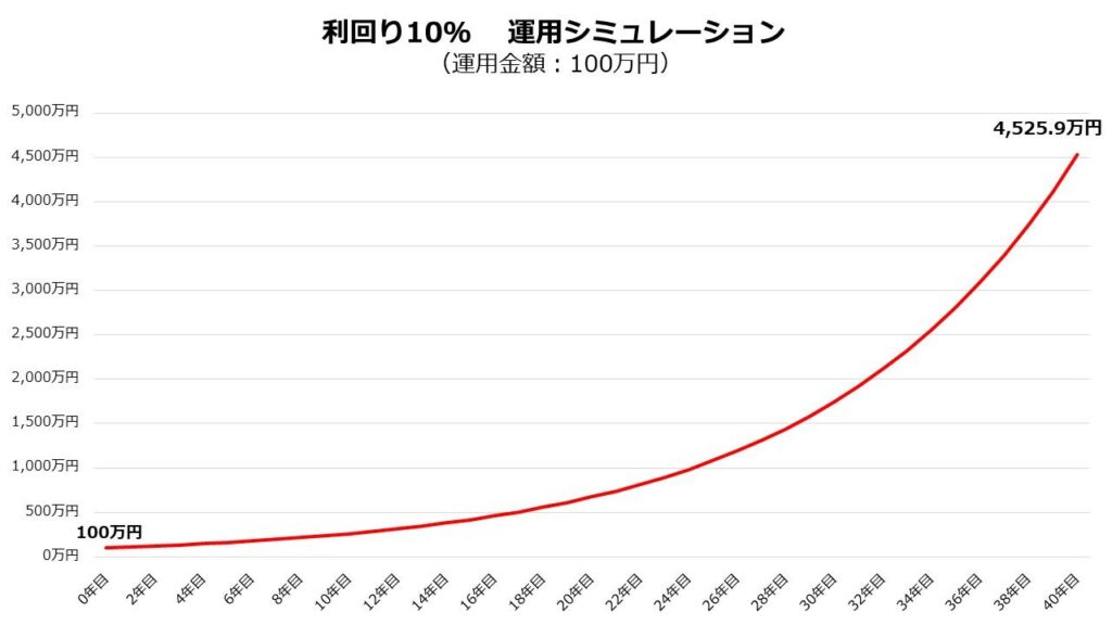 利回り10%運用シュミレーション