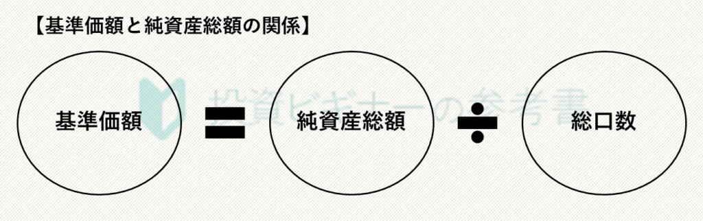 基準価額と純資産総額の関係