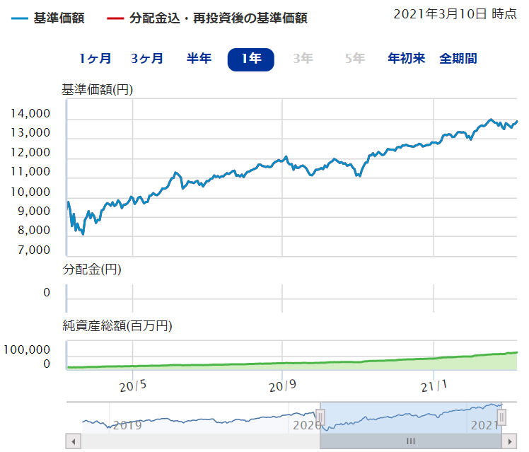 ｅＭＡＸＩＳ Ｓｌｉｍ 全世界株式（オール・カントリー）