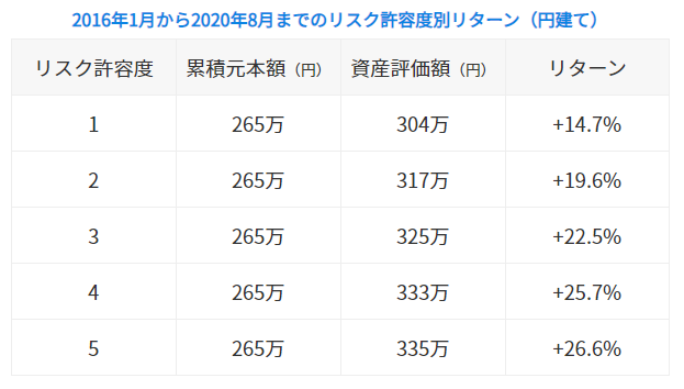 2016年1月から2020年8月までのリスク許容度別リターン