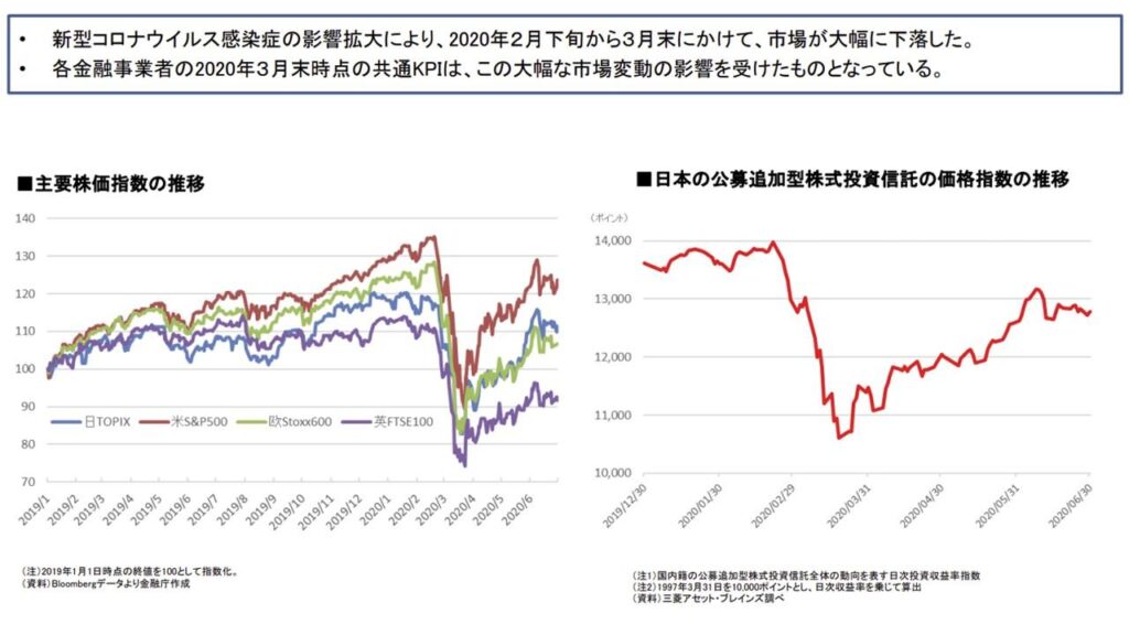 投資信託保有者の内、運用損益がプラスになっている方の割合