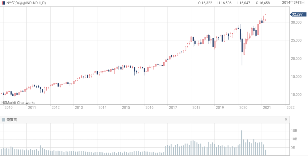 2021年3月 NYダウ10年チャート